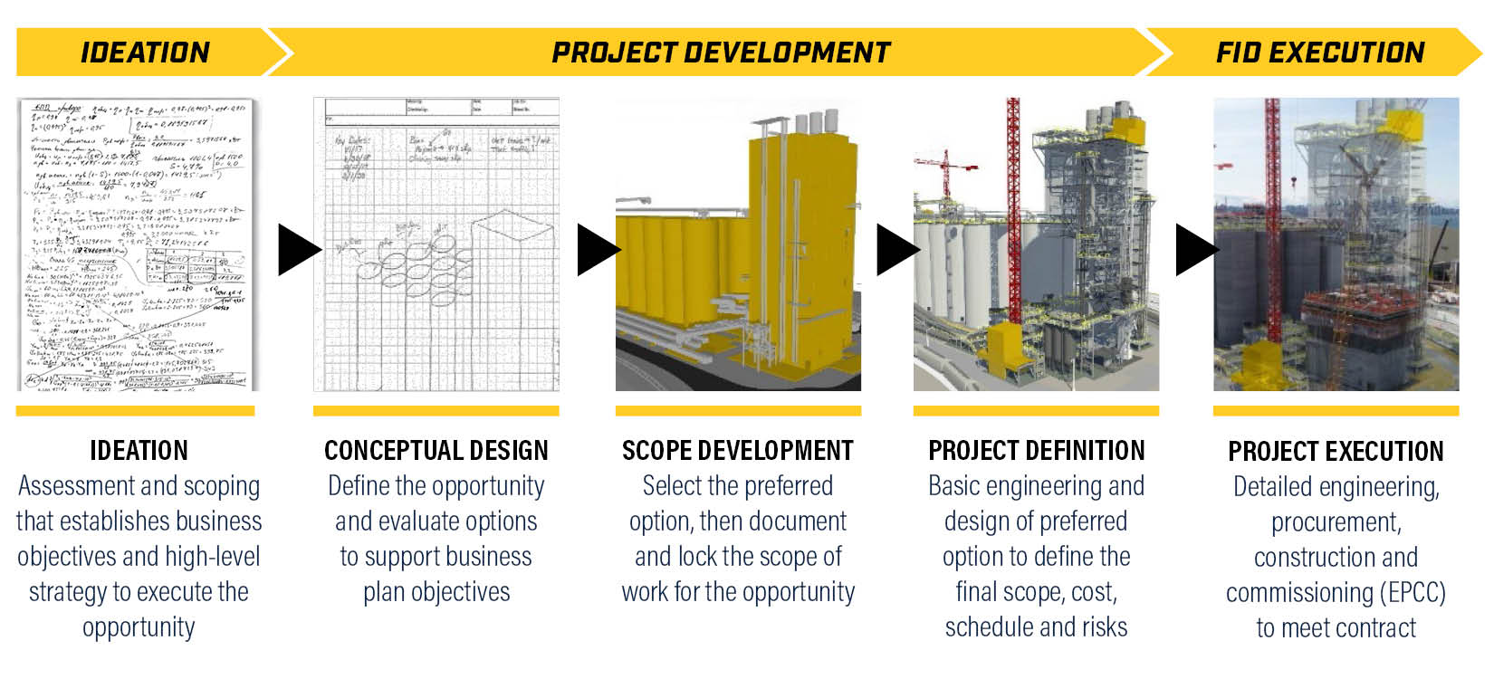 IDEATION: This section shows handwritten notes and sketches, symbolizing the initial idea generation phase. CONCEPTUAL DESIGN: Displayed as a grid with geometric shapes, this section represents the conceptual design stage. SCOPE DEVELOPMENT: Bullet points outline criteria for scope development. PROJECT DEVELOPMENT: Depicted as a 3D model of yellow and red industrial structures, this section represents the project development phase. FID EXECUTION: The final section shows an actual industrial site with complex structures, illustrating the execution of the project after the final investment decision (FID).